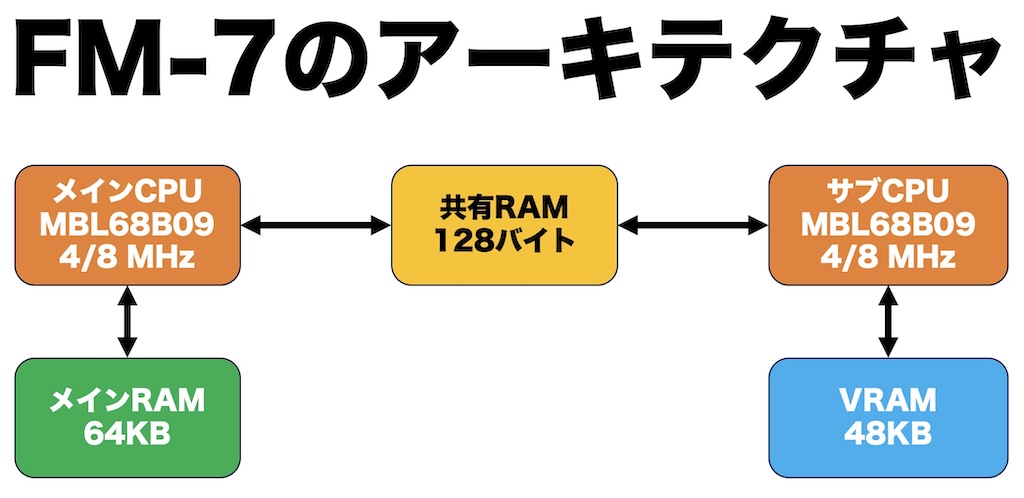 FM7ARCH-1 FM-7の裏コマンド「YAMAUCHI」とは?使い方と技術的背景を解説